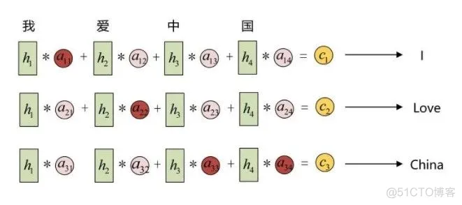 Attention原理及TensorFlow AttentionWrapper源码解析_java_08